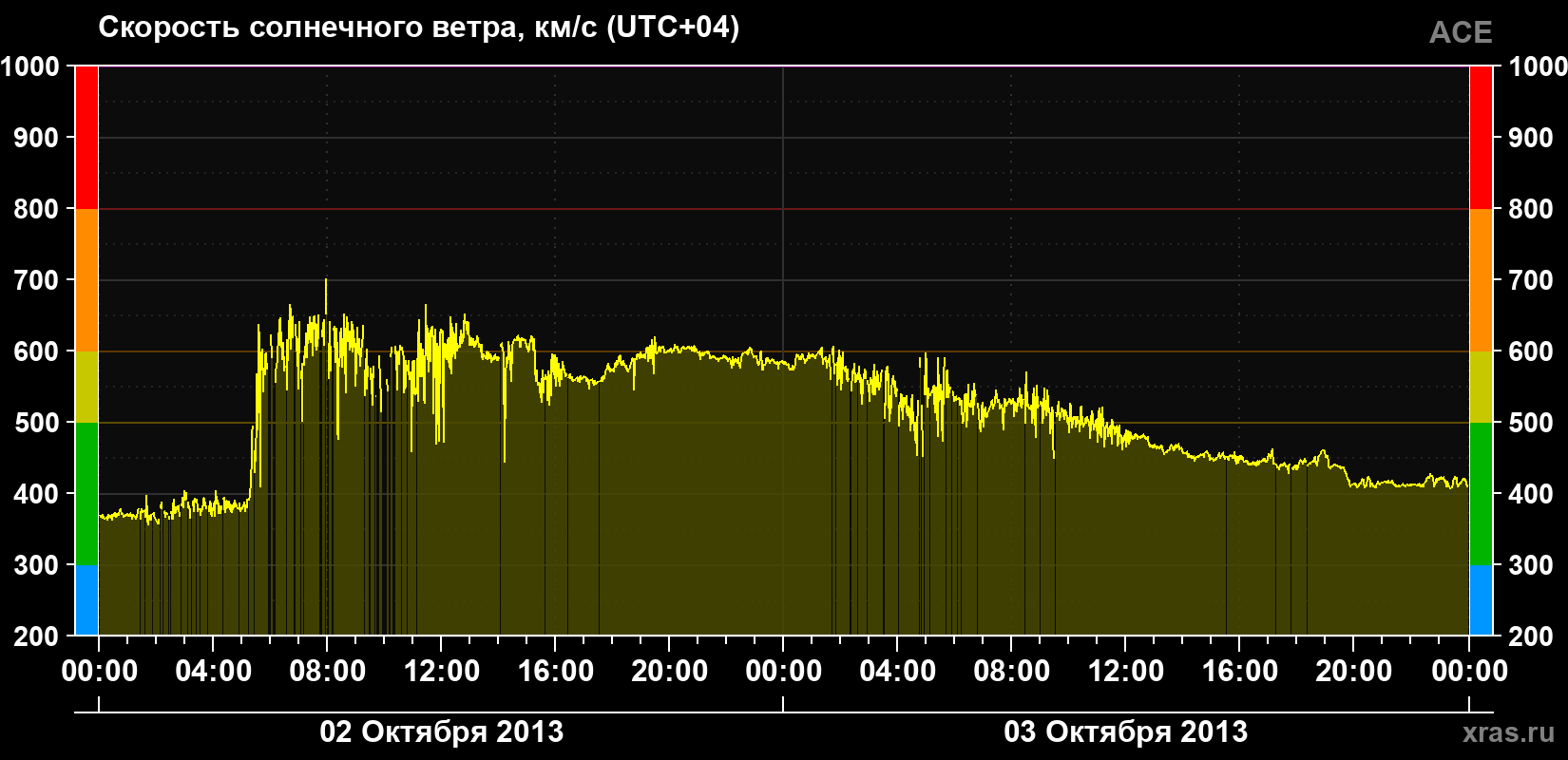 Скорость солнечного ветра