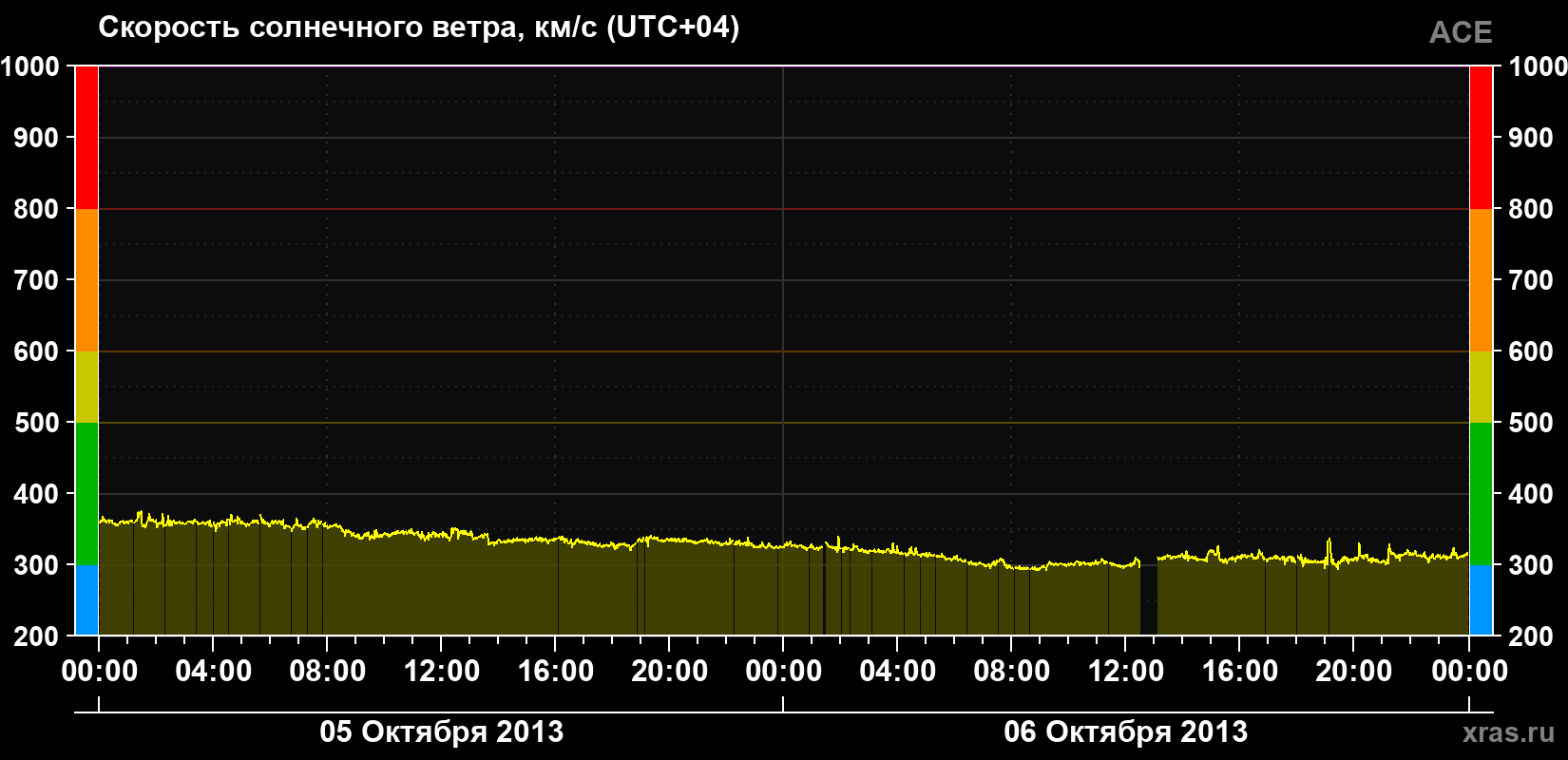 Скорость солнечного ветра