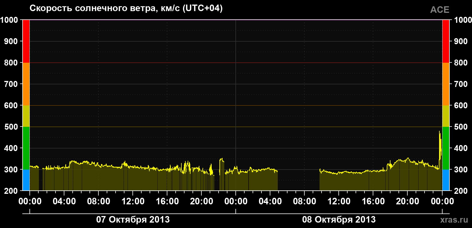 Скорость солнечного ветра