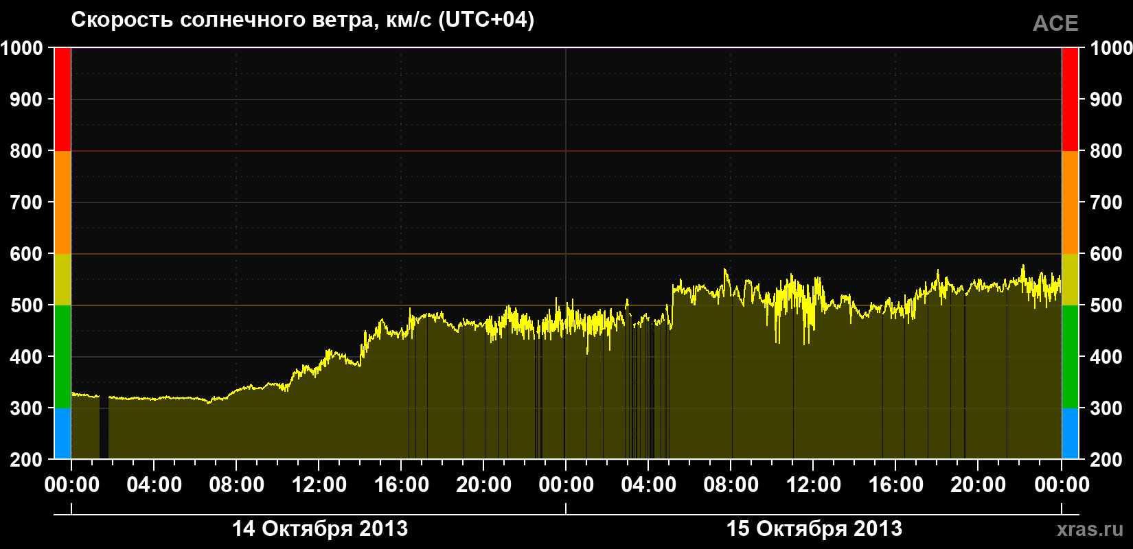 Скорость солнечного ветра