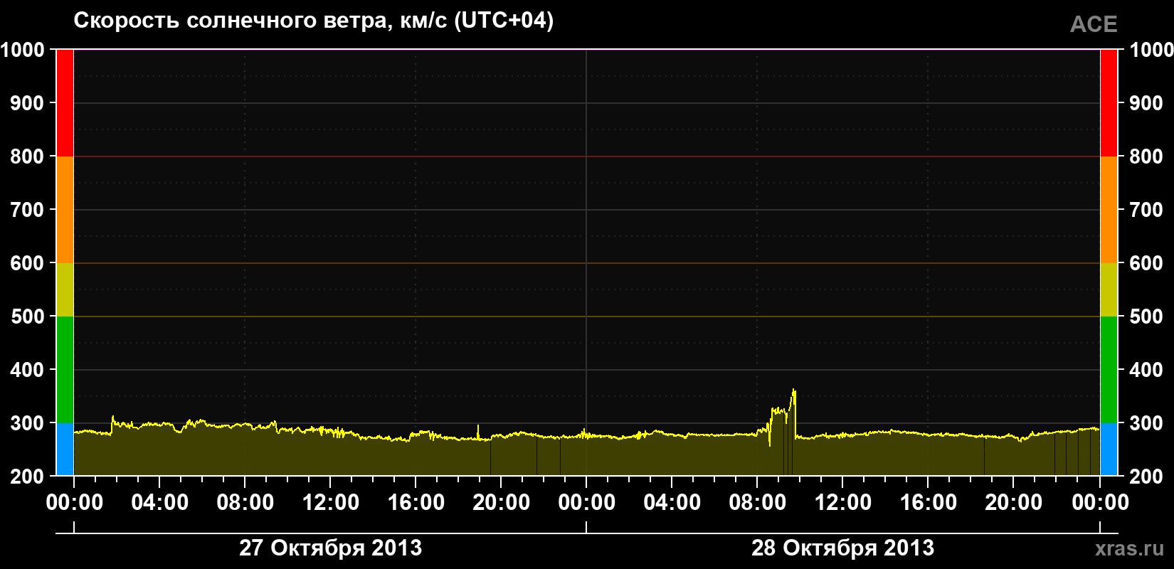 Скорость солнечного ветра
