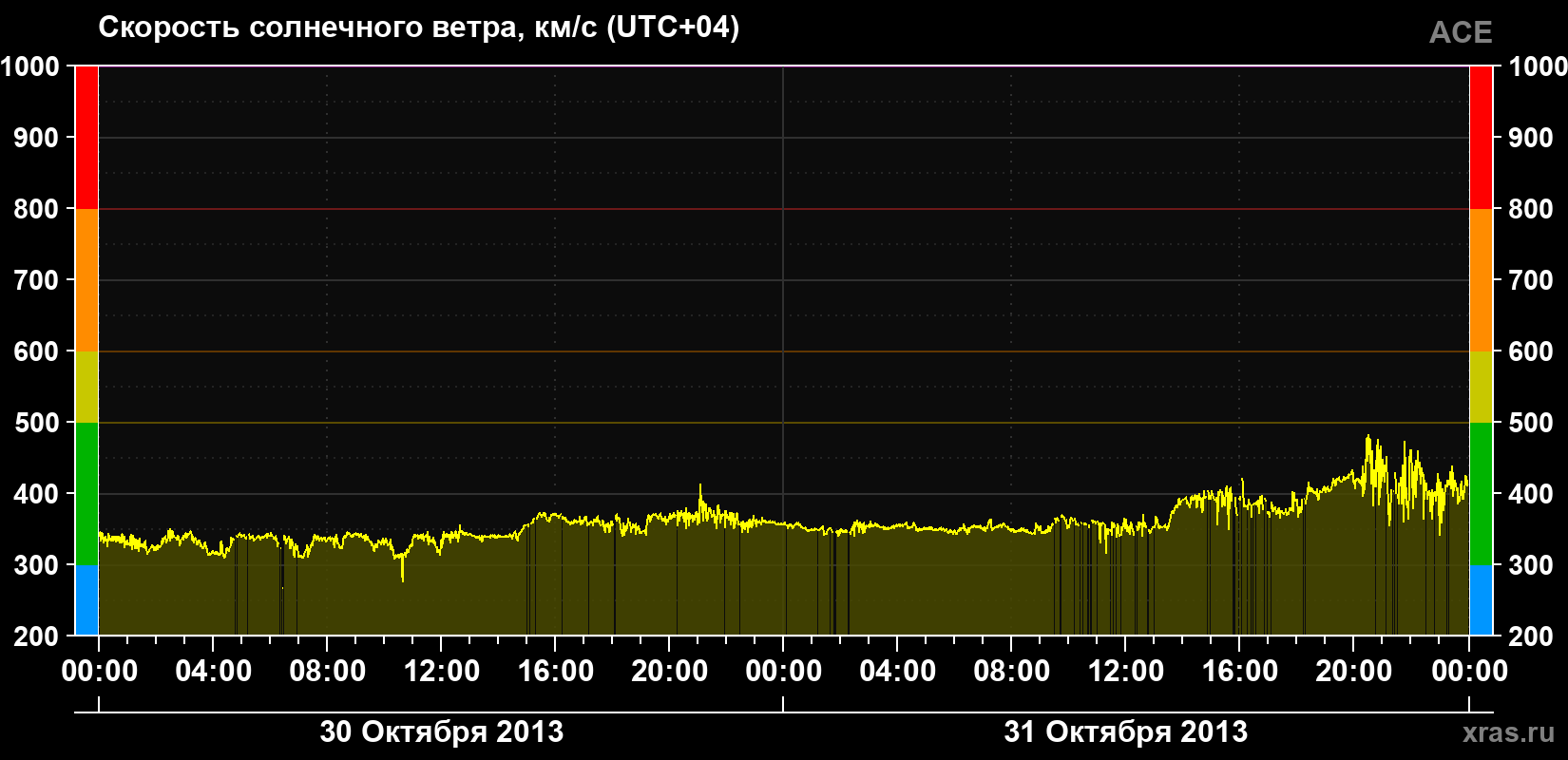 Скорость солнечного ветра