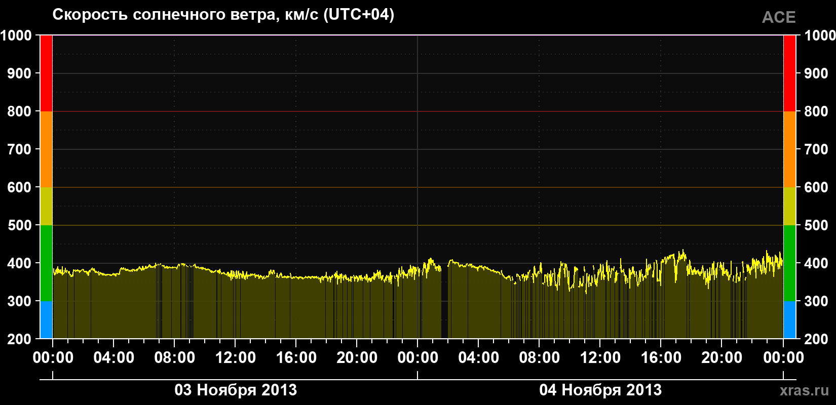 Скорость солнечного ветра