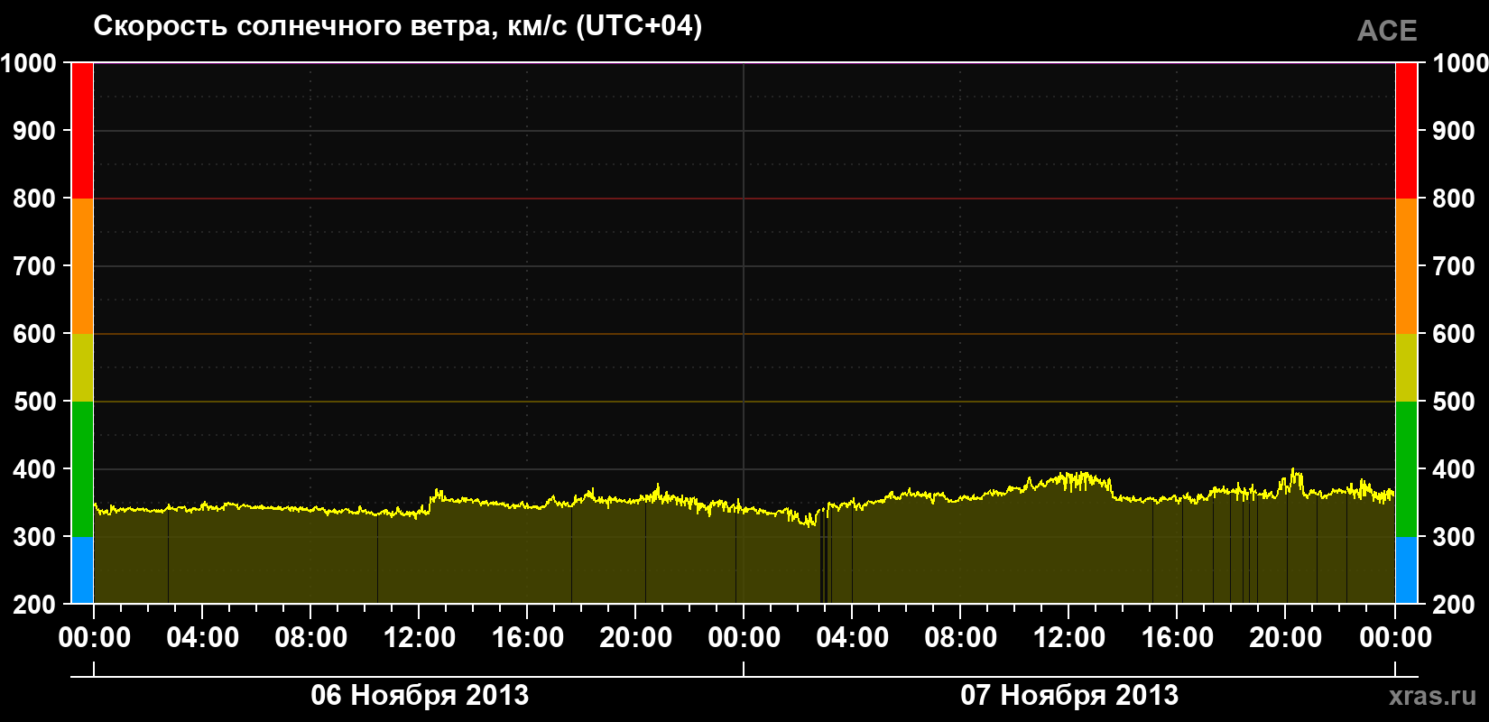 Скорость солнечного ветра