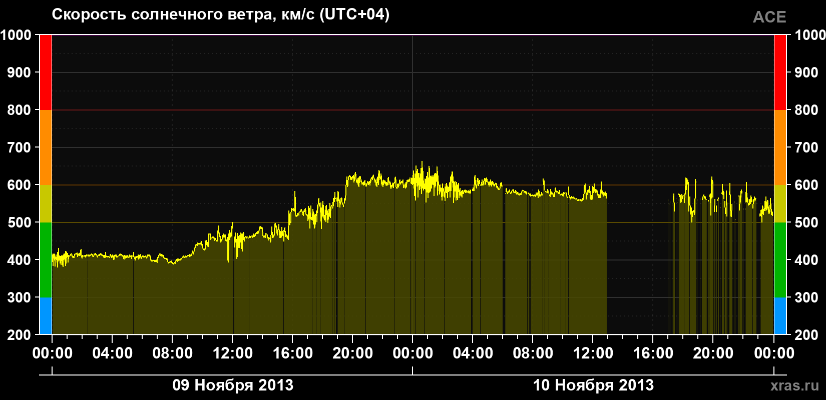 Скорость солнечного ветра