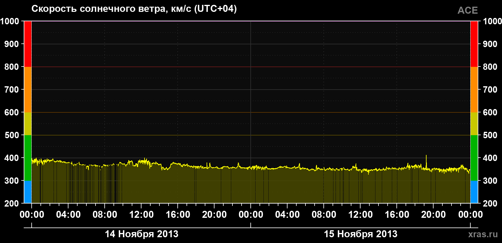 Скорость солнечного ветра