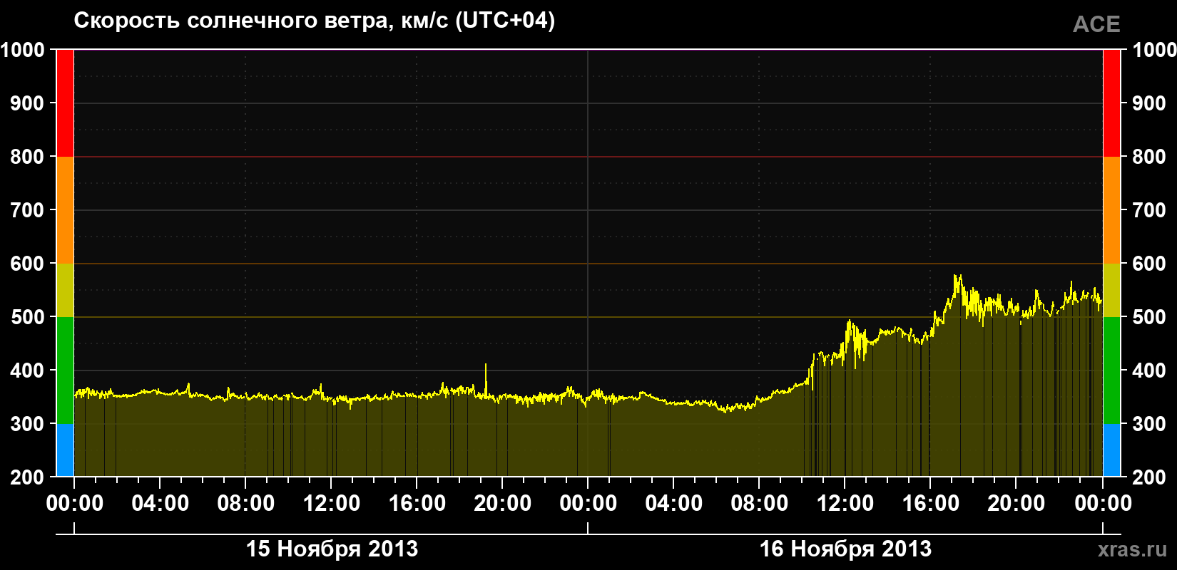 Скорость солнечного ветра