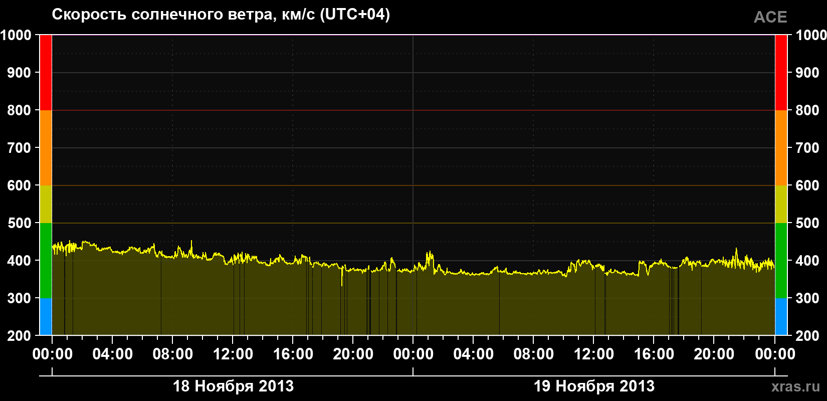 Скорость солнечного ветра