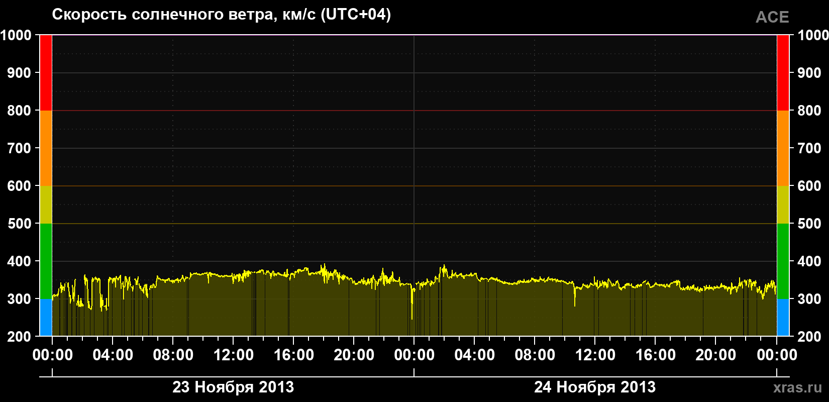 Скорость солнечного ветра