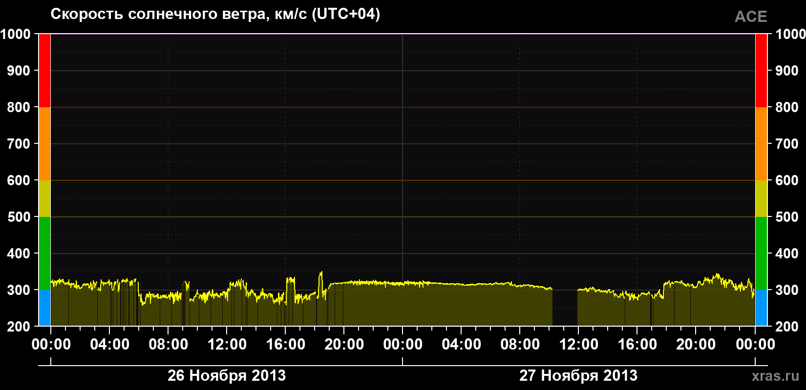 Скорость солнечного ветра