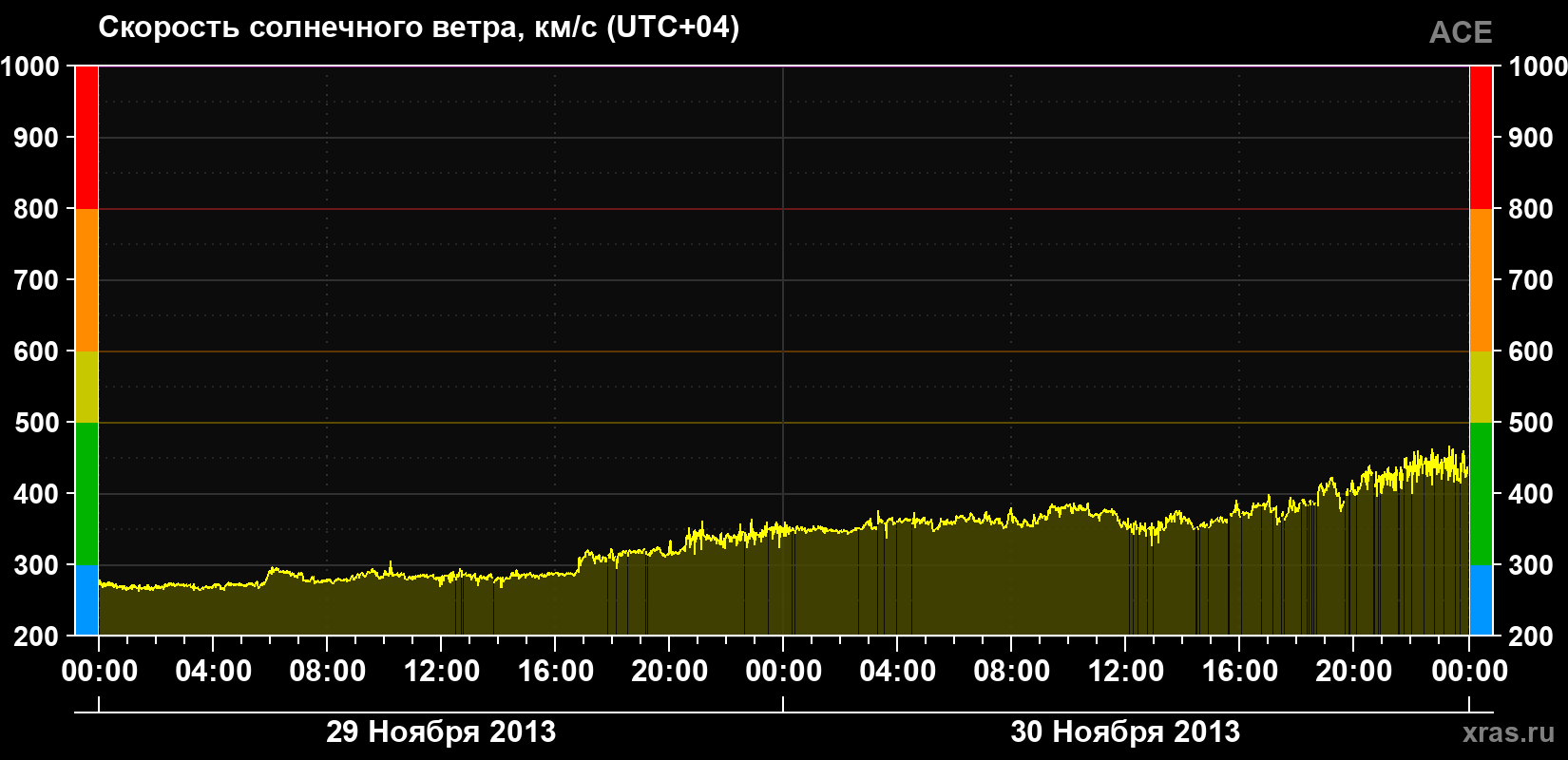 Скорость солнечного ветра
