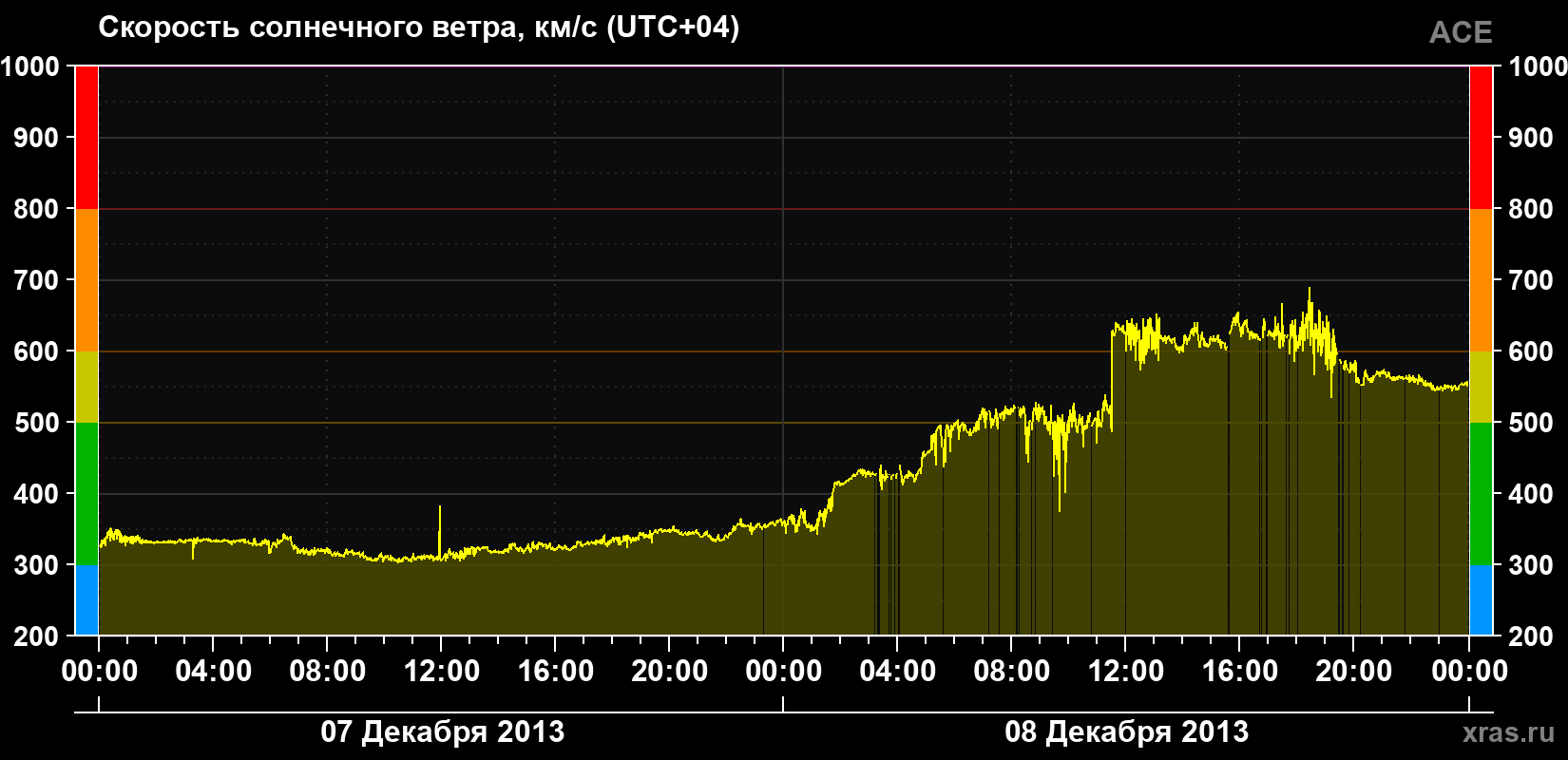 Скорость солнечного ветра