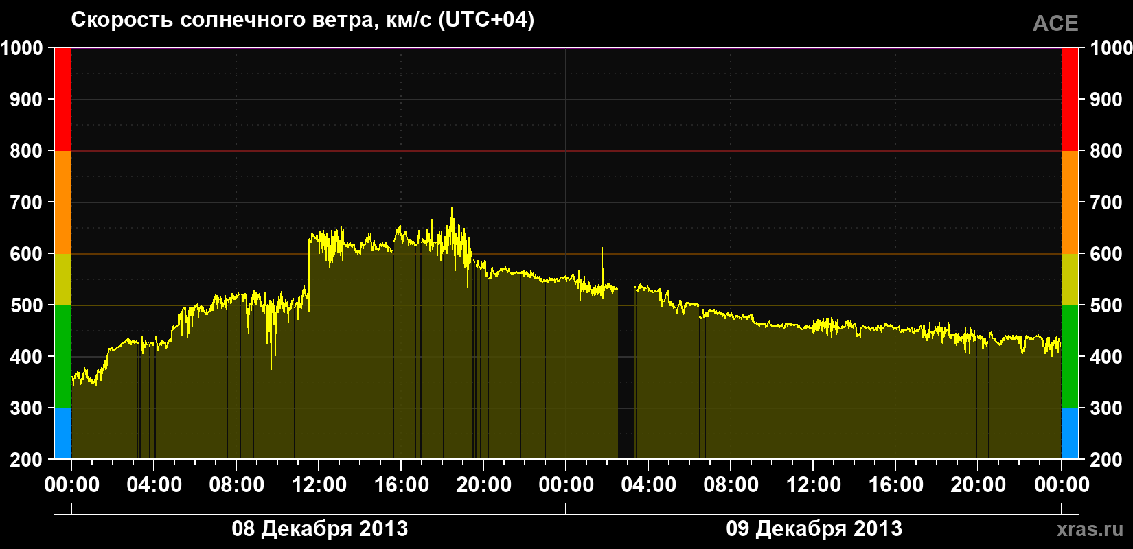 Скорость солнечного ветра