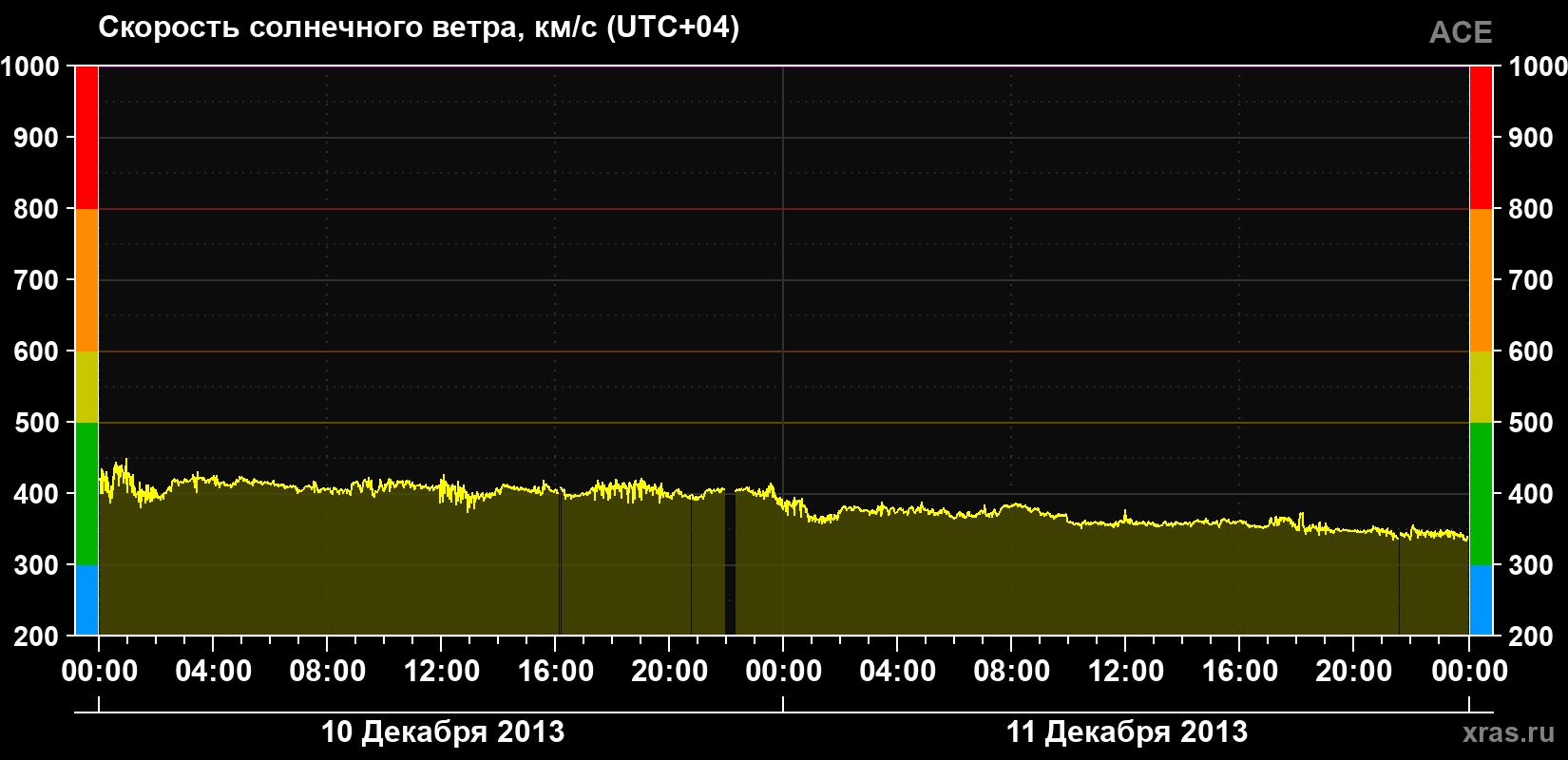 Скорость солнечного ветра