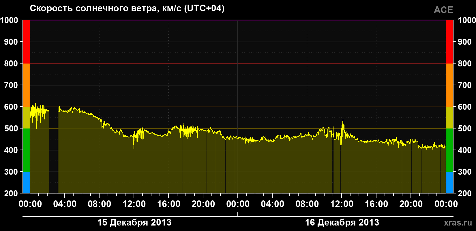 Скорость солнечного ветра