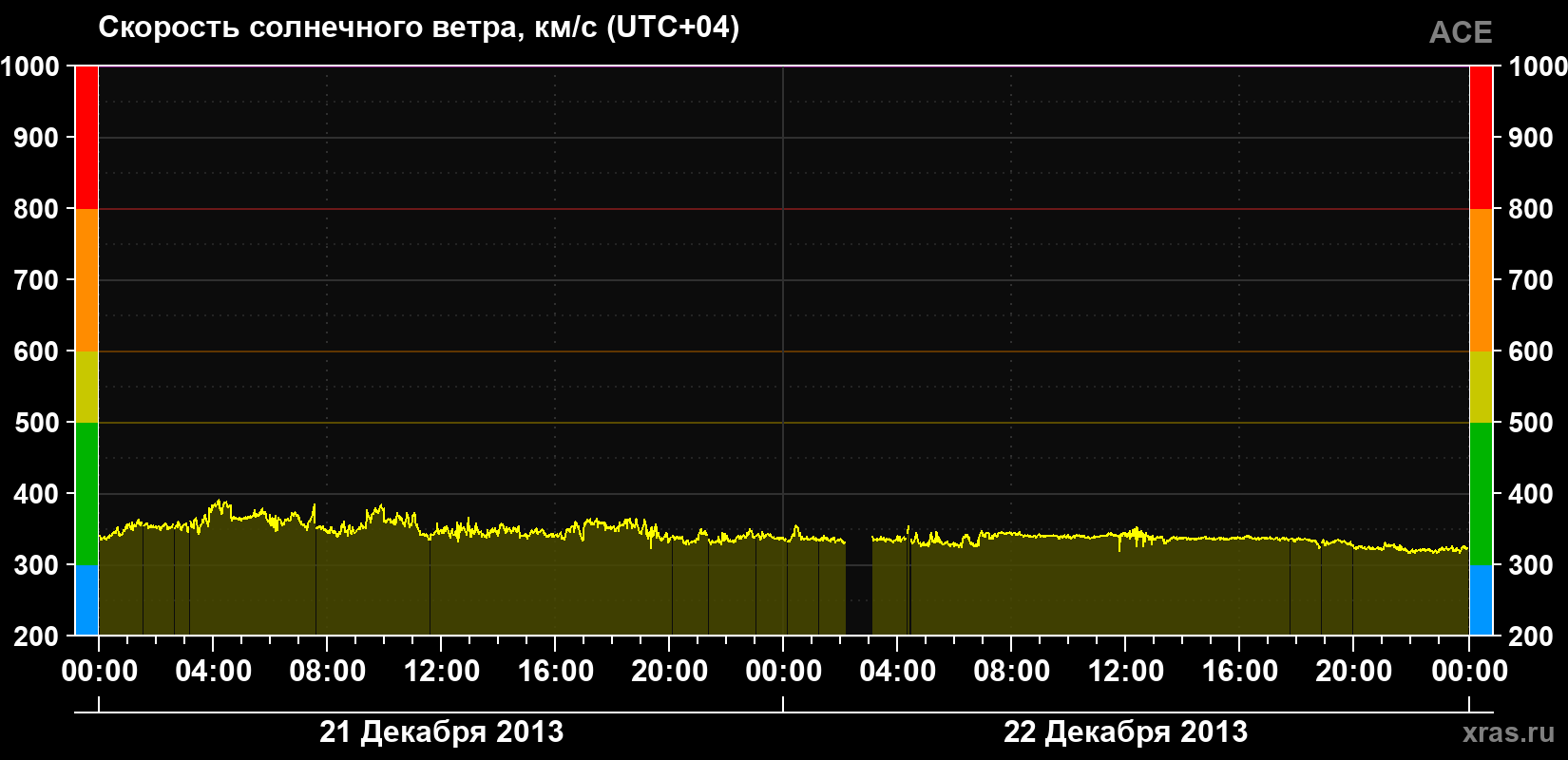Скорость солнечного ветра
