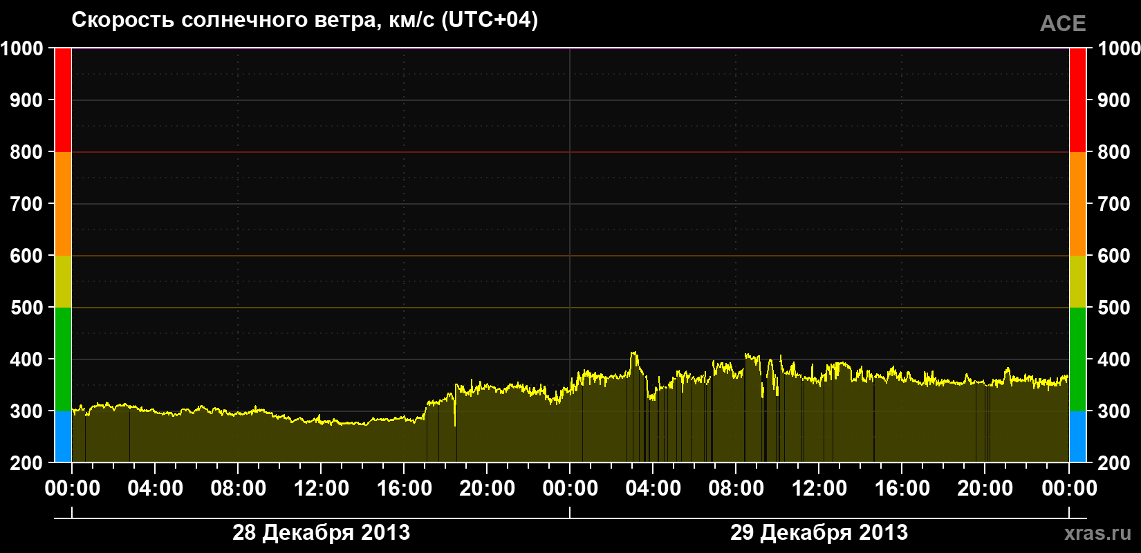 Скорость солнечного ветра