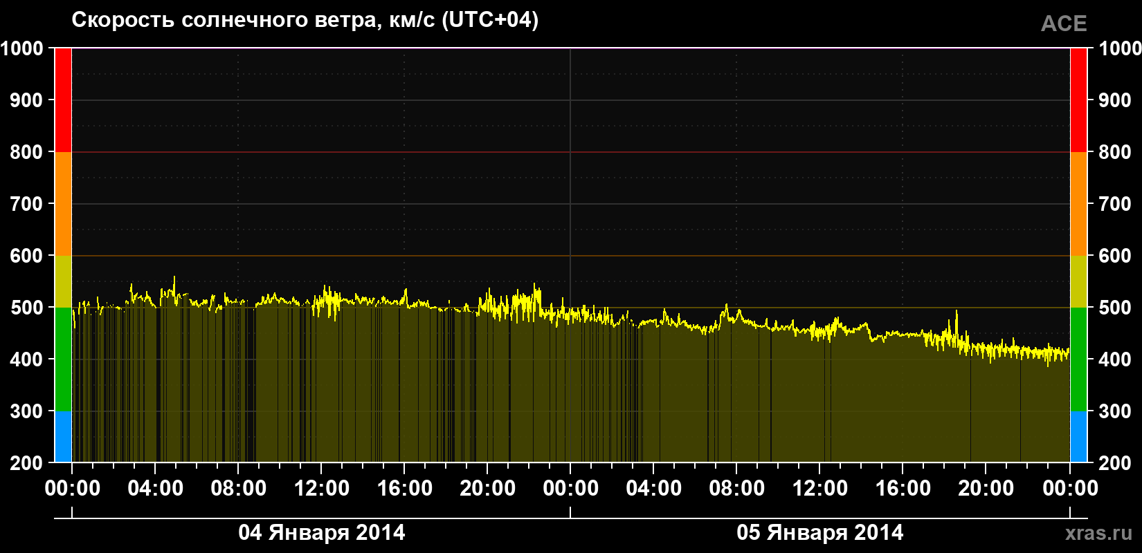 Скорость солнечного ветра
