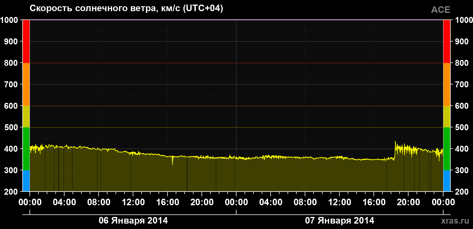 Скорость солнечного ветра