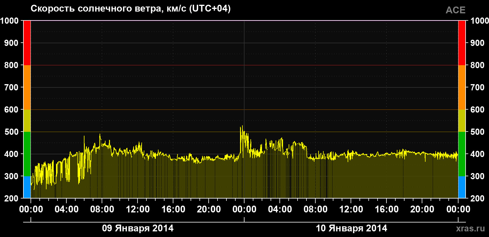 Скорость солнечного ветра