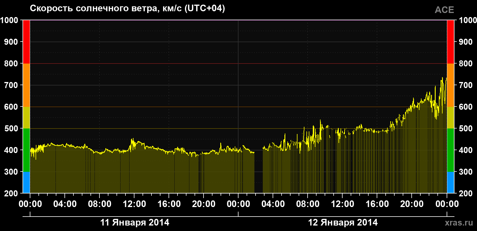 Скорость солнечного ветра