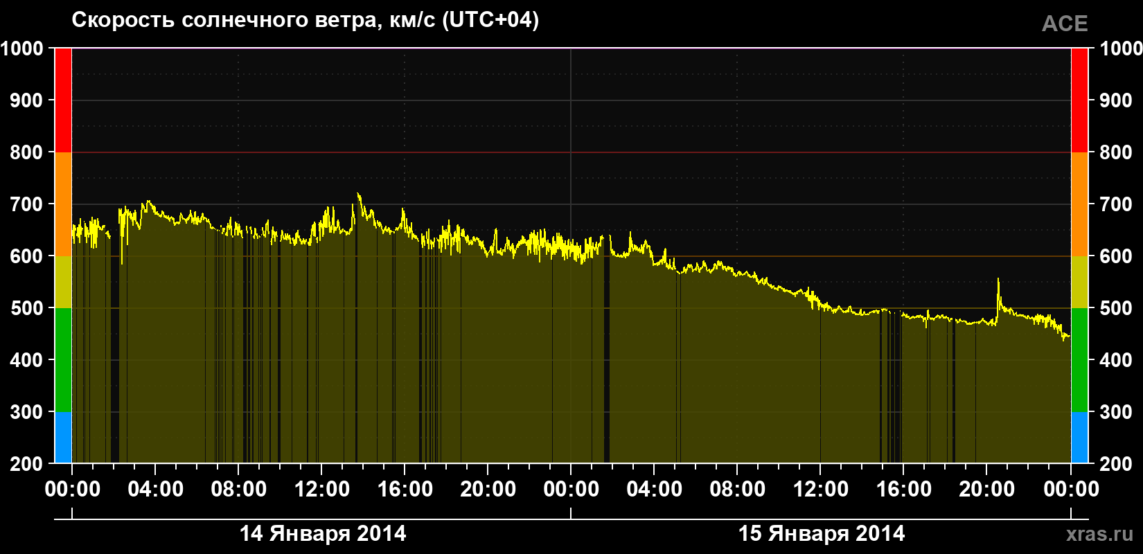 Скорость солнечного ветра