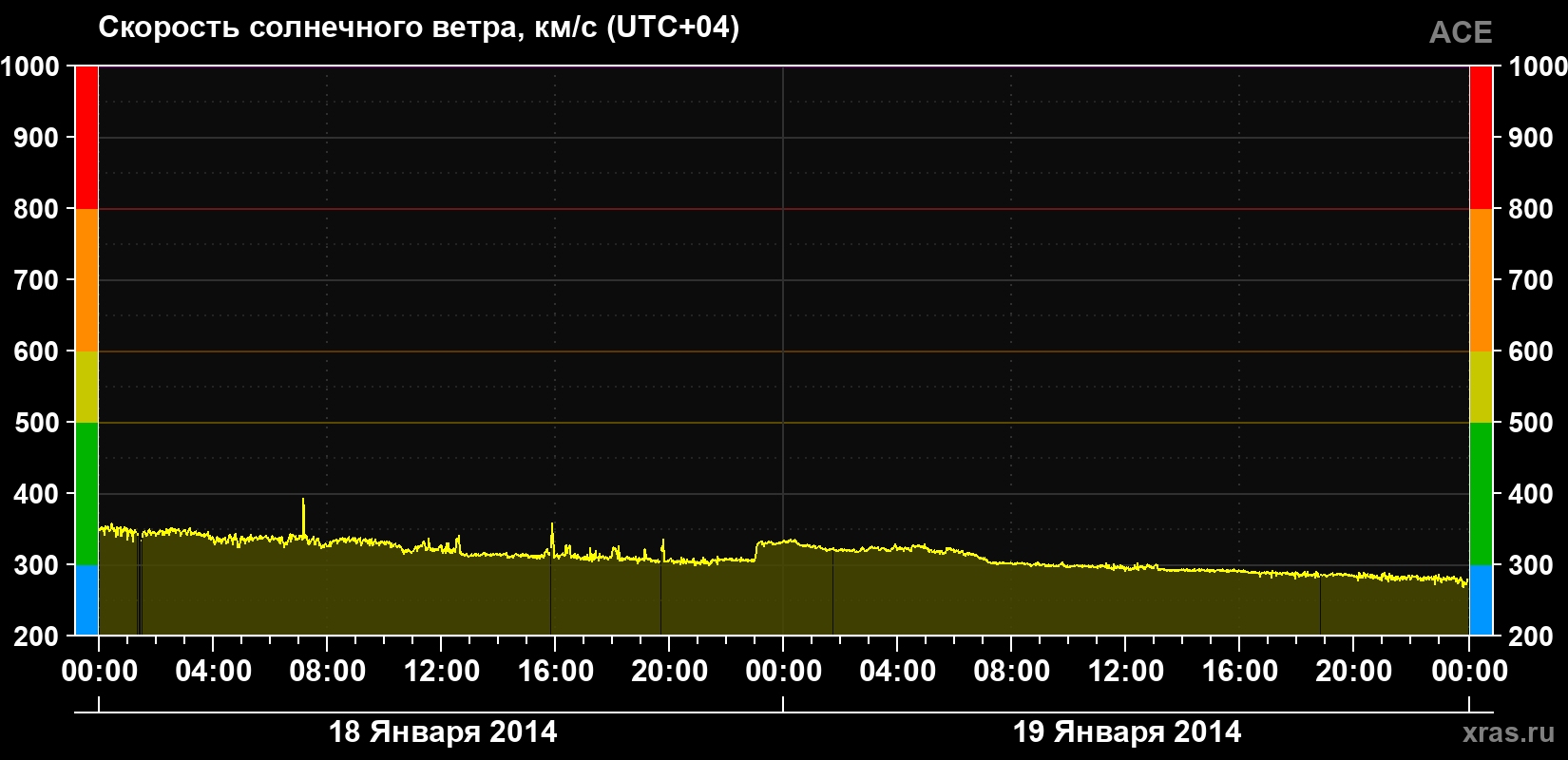 Скорость солнечного ветра