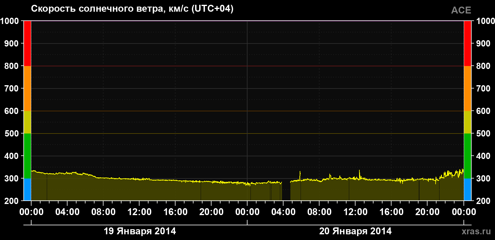Скорость солнечного ветра