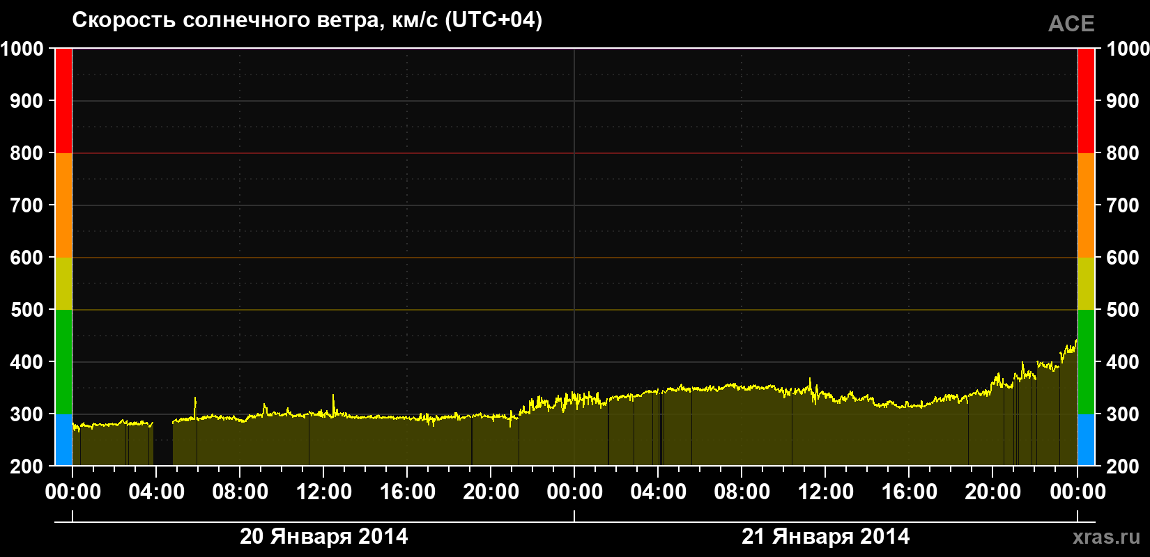 Скорость солнечного ветра
