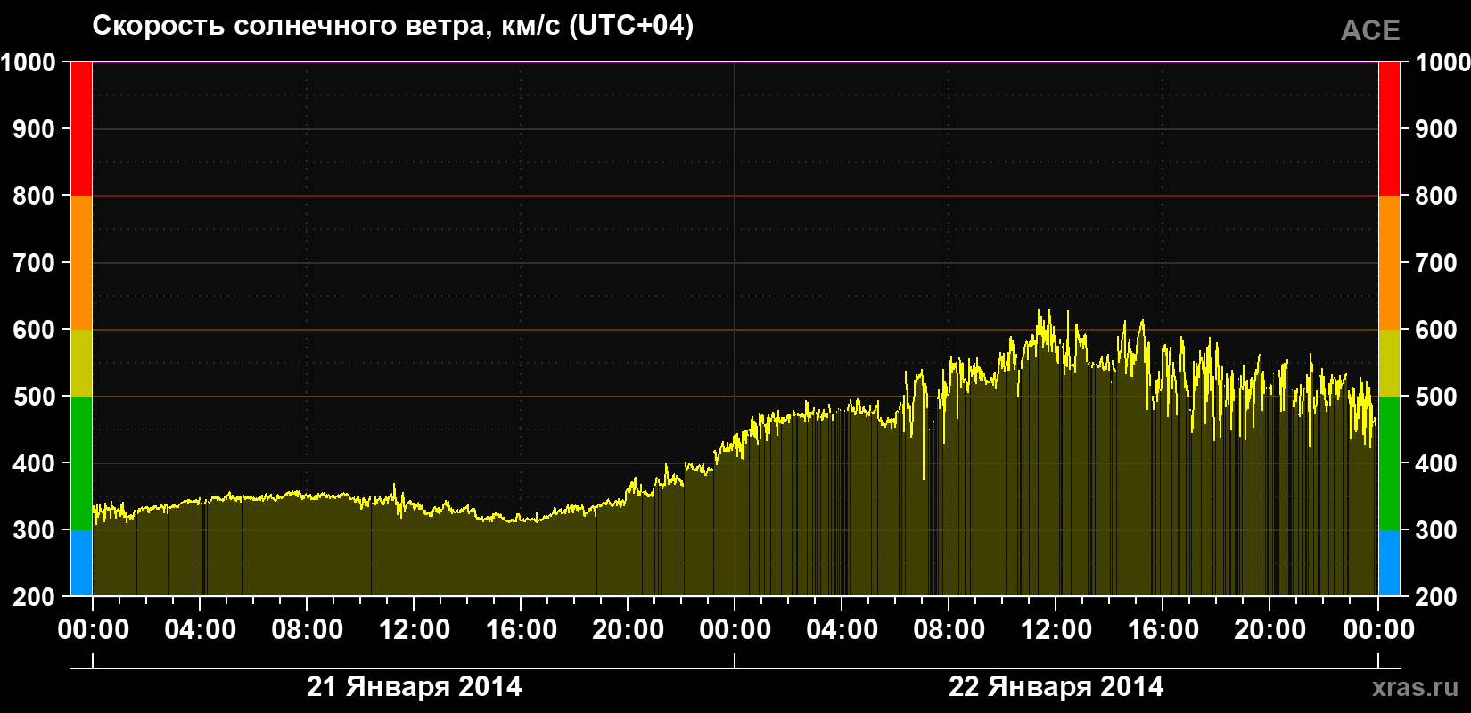 Скорость солнечного ветра