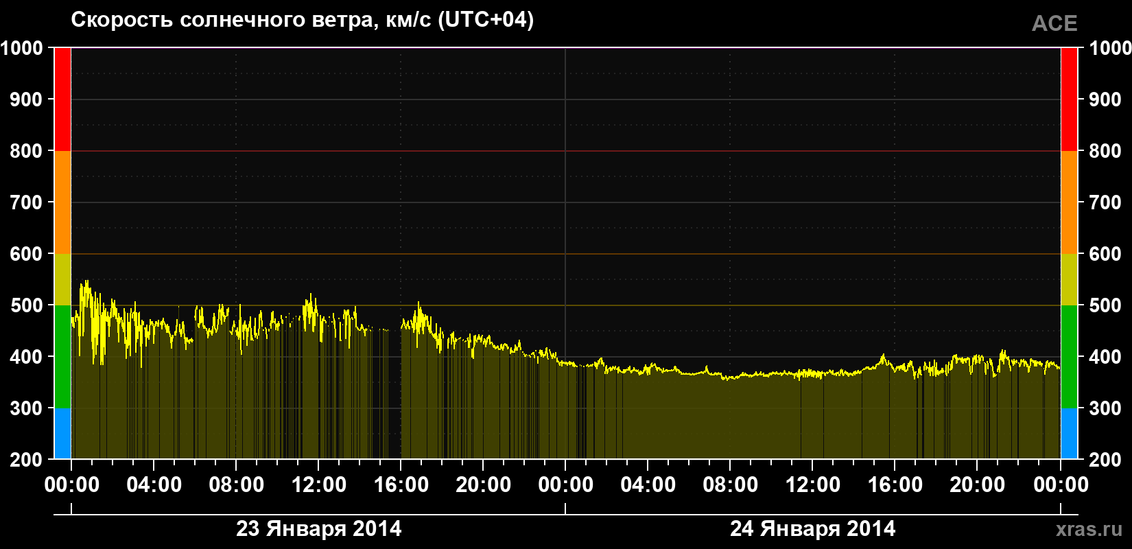 Скорость солнечного ветра
