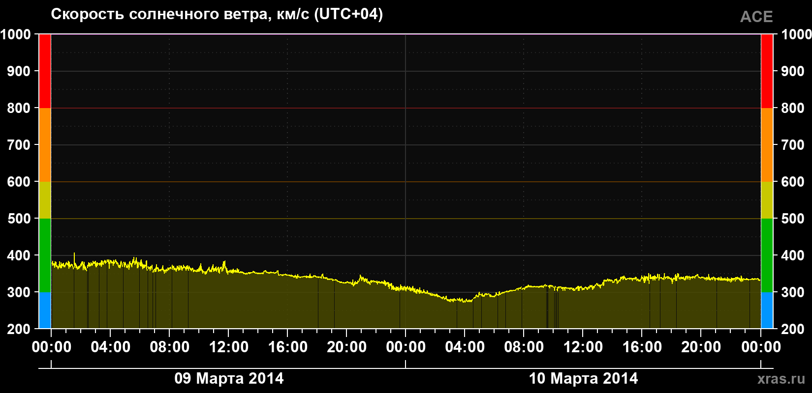 Скорость солнечного ветра