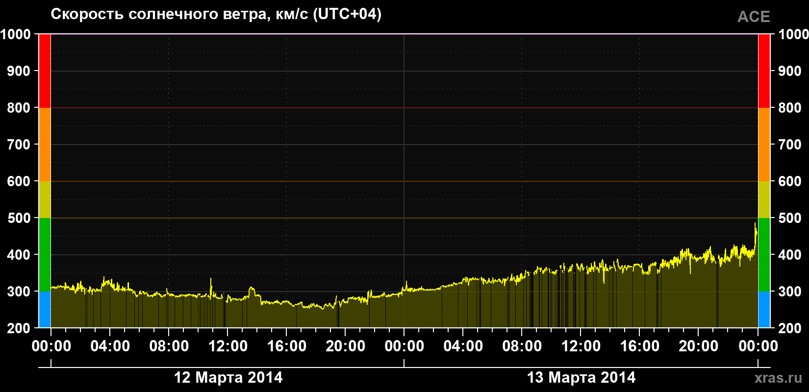 Скорость солнечного ветра