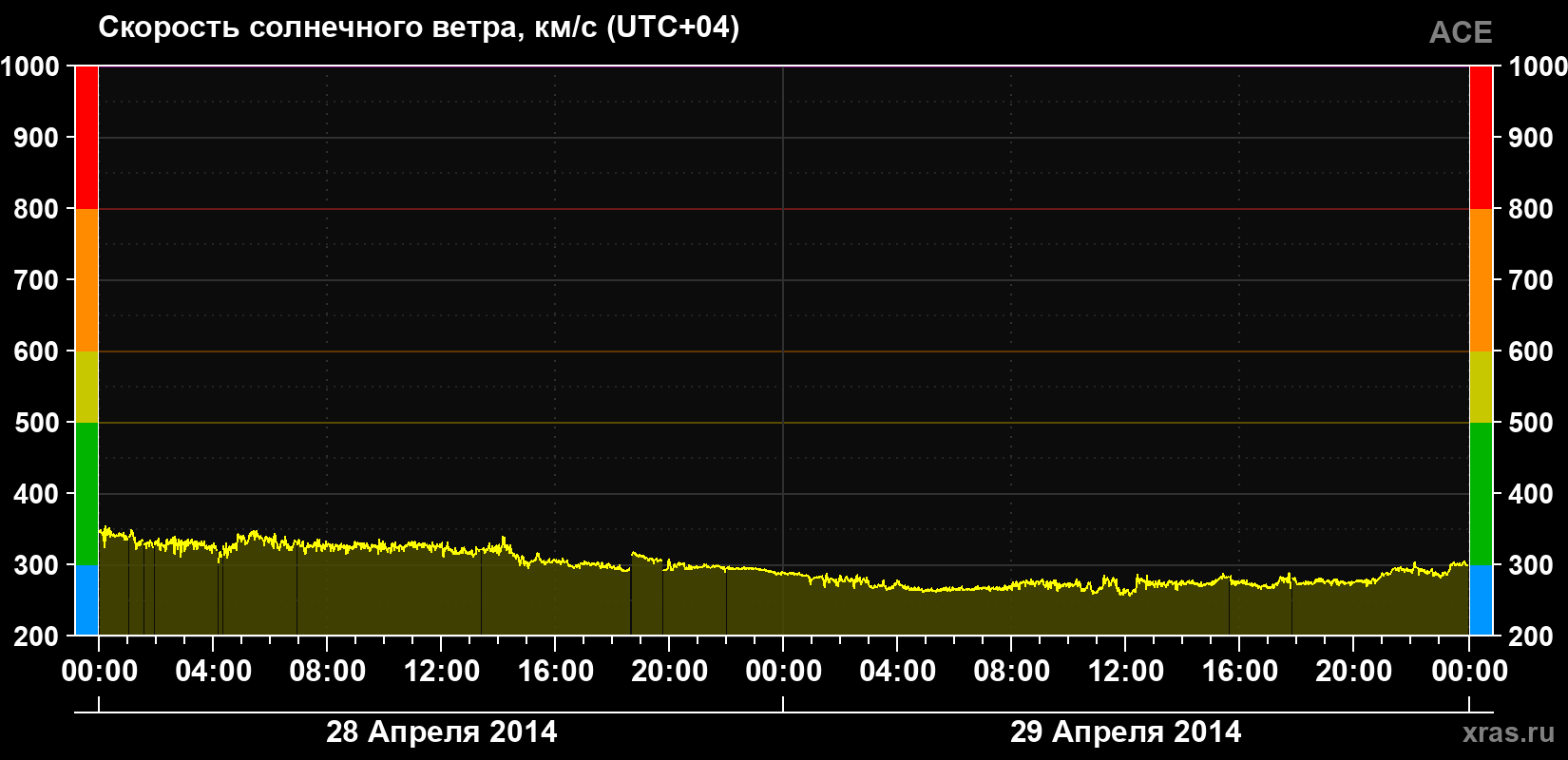 Скорость солнечного ветра