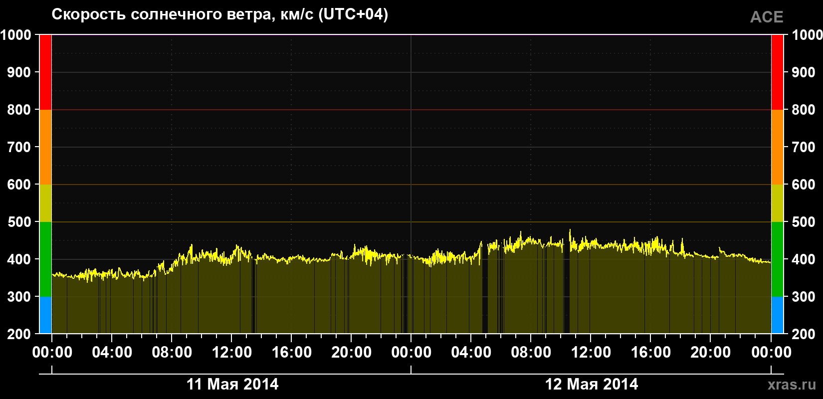 Скорость солнечного ветра