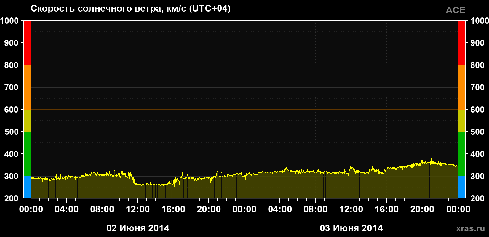 Скорость солнечного ветра