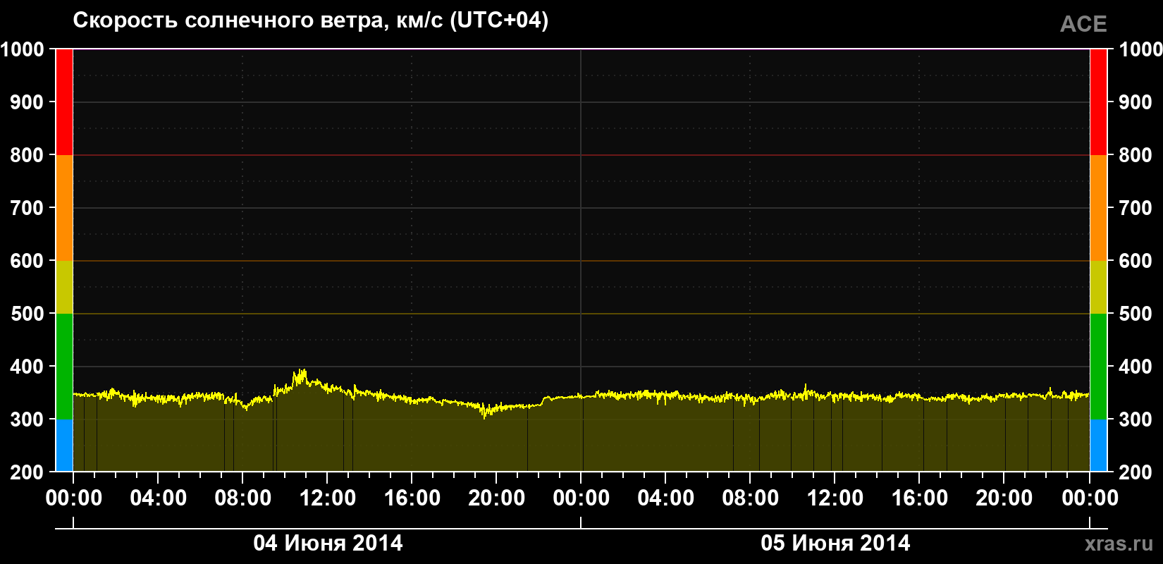 Скорость солнечного ветра