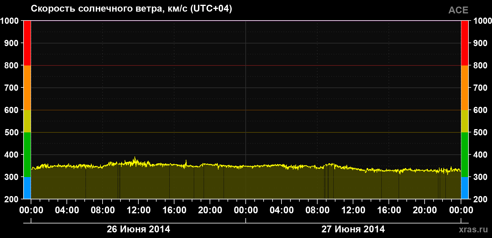 Скорость солнечного ветра