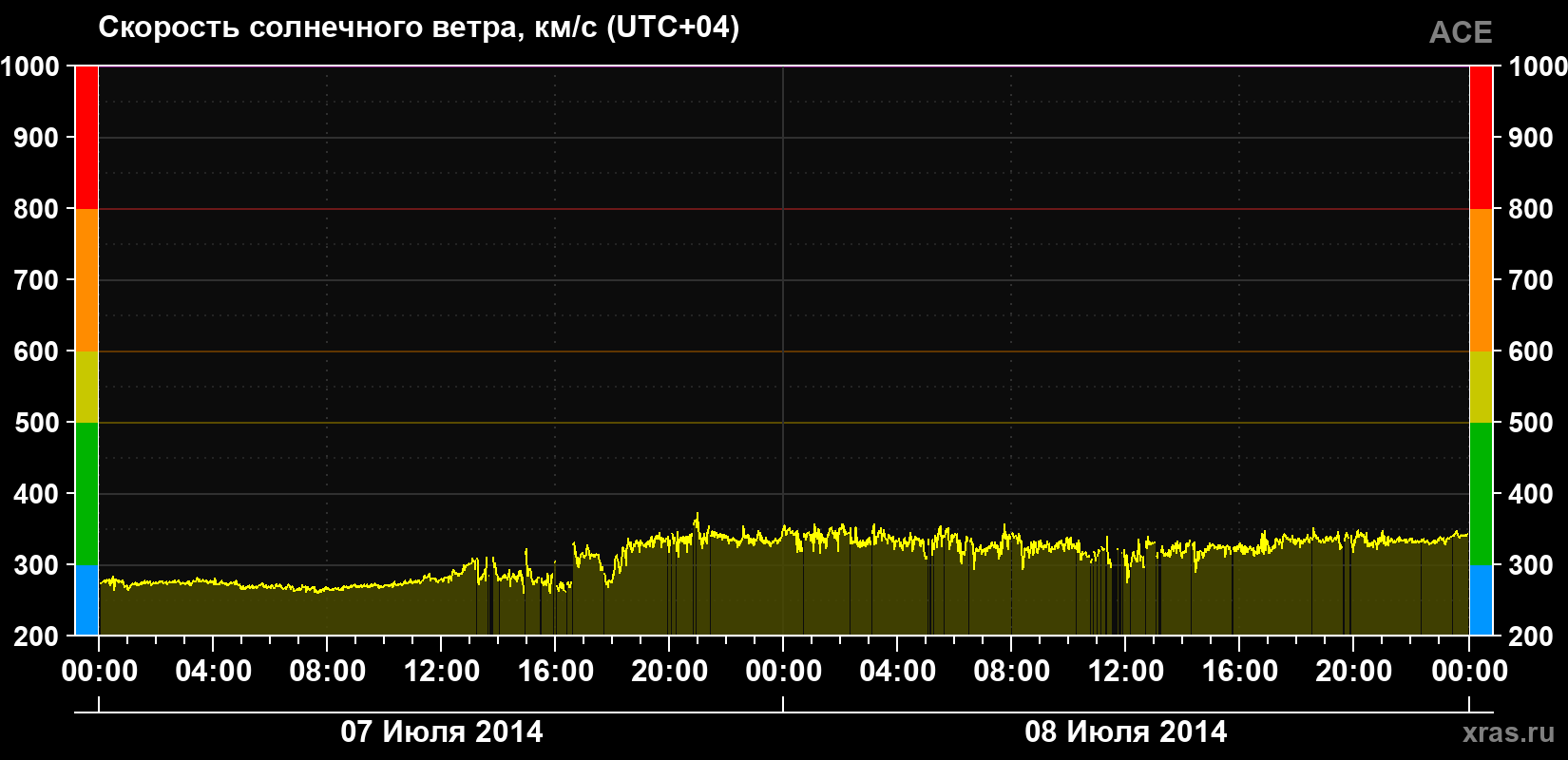 Скорость солнечного ветра