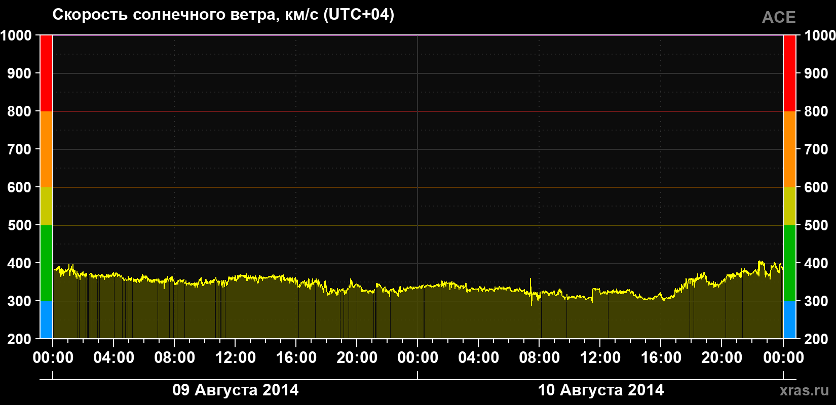 Скорость солнечного ветра