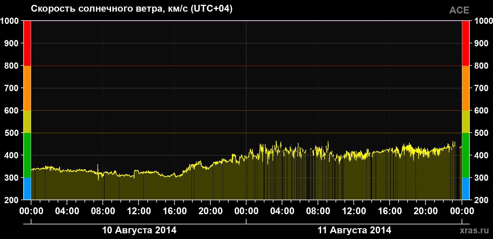 Скорость солнечного ветра