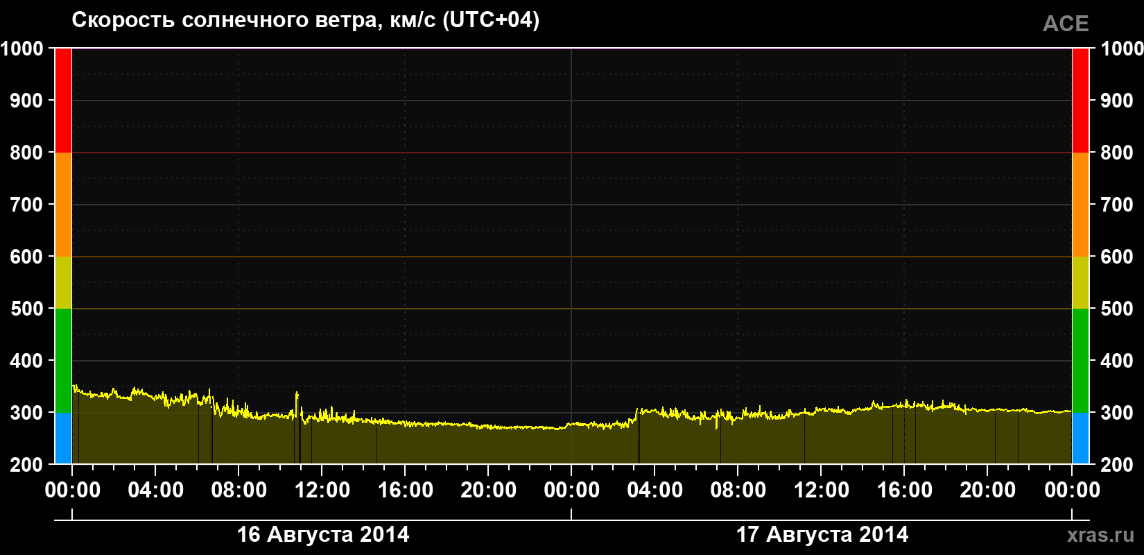 Скорость солнечного ветра