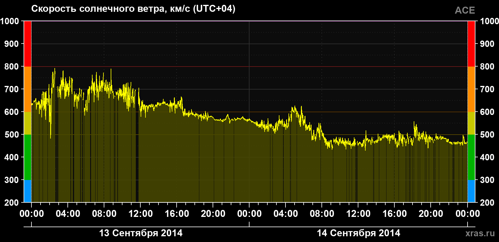 Скорость солнечного ветра