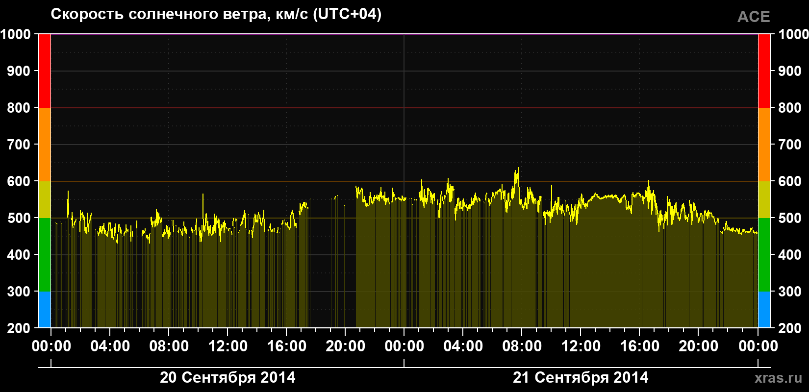 Скорость солнечного ветра