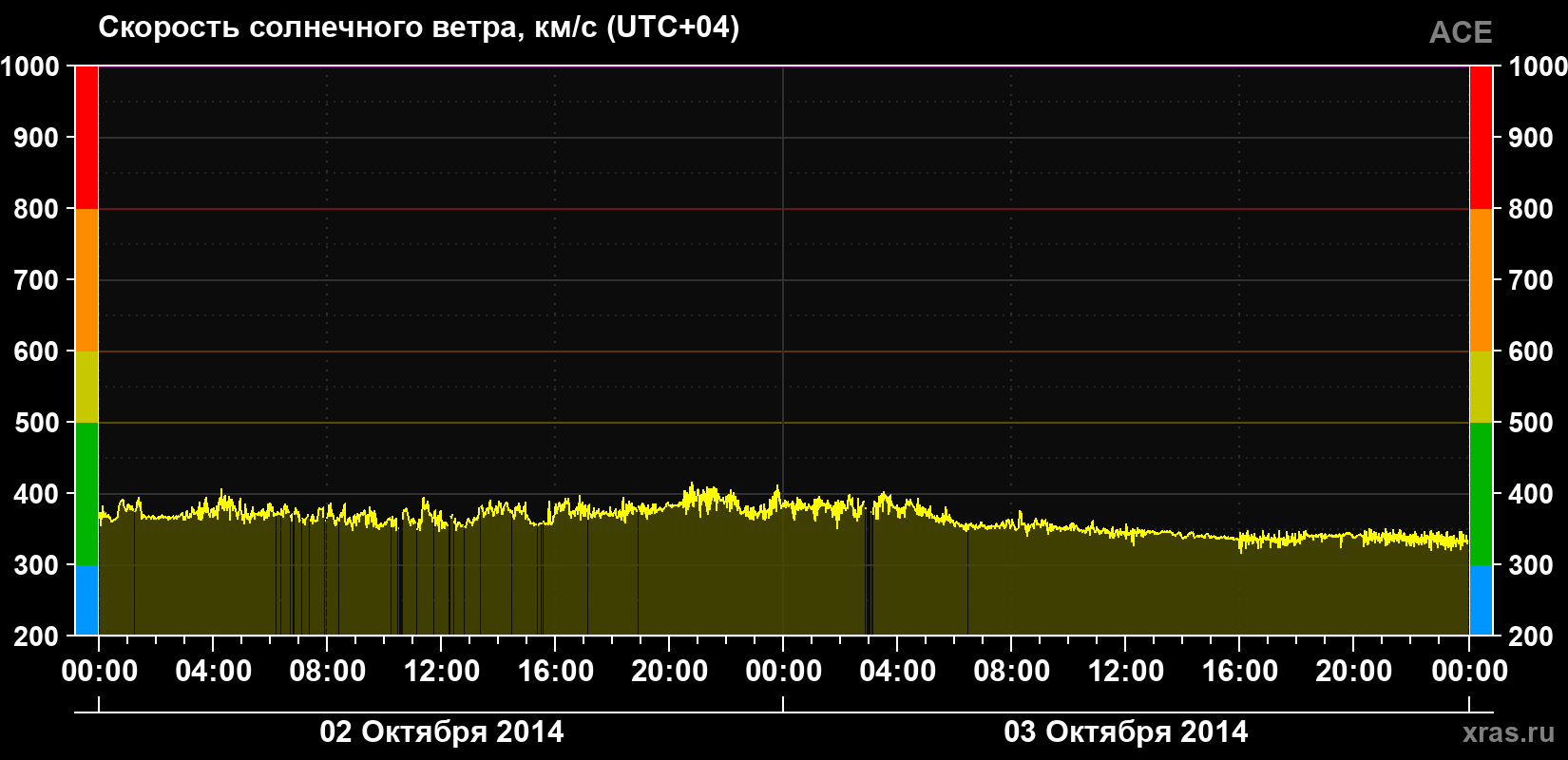 Скорость солнечного ветра
