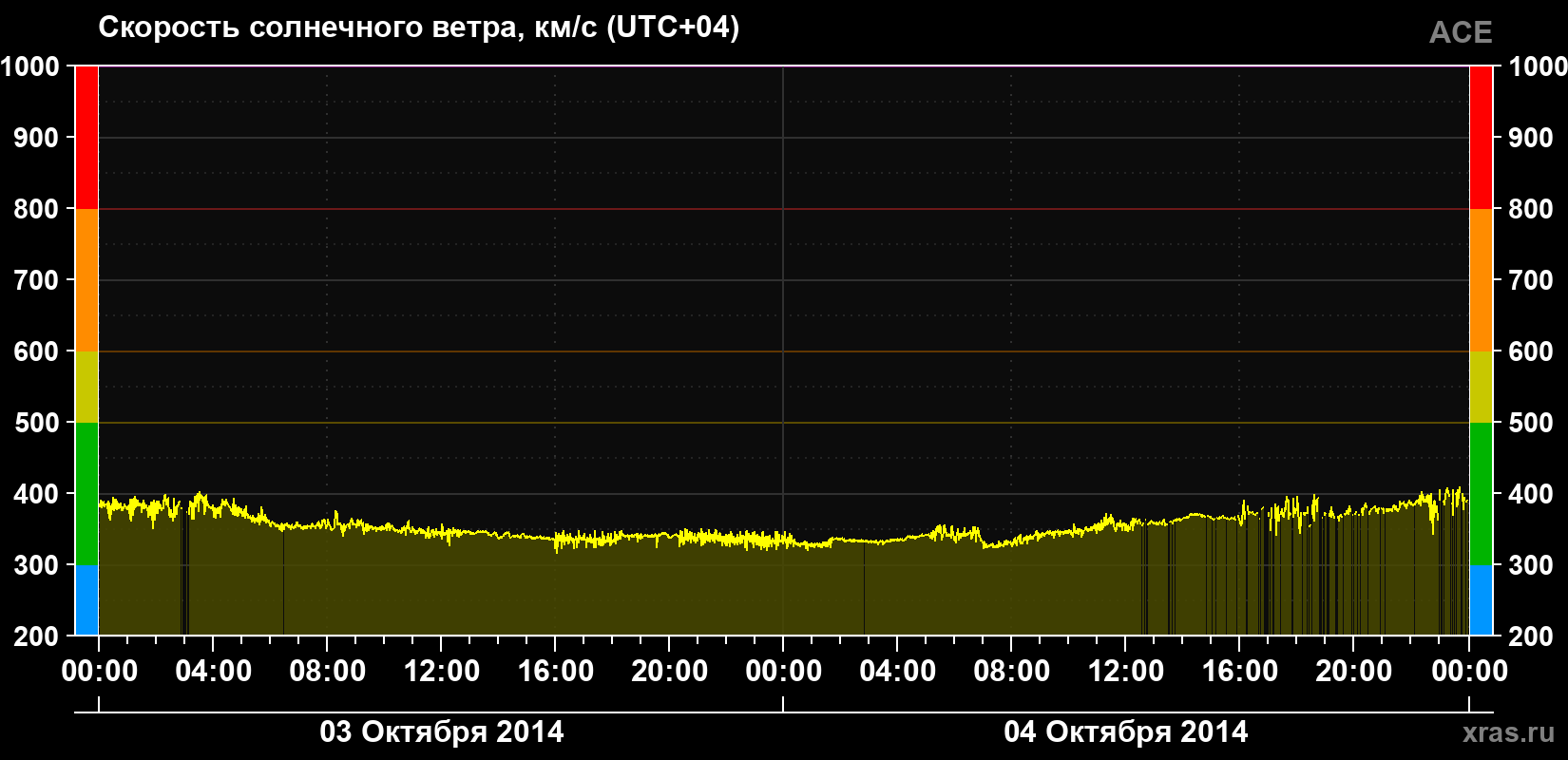Скорость солнечного ветра