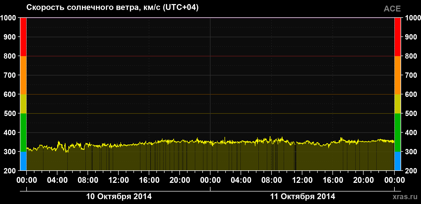 Скорость солнечного ветра