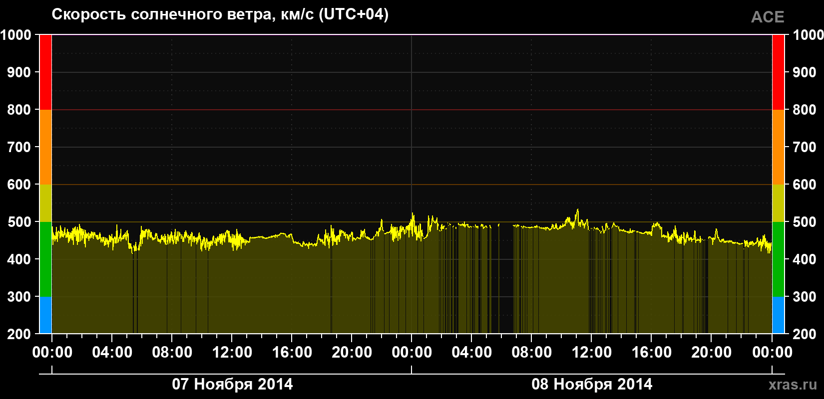 Скорость солнечного ветра