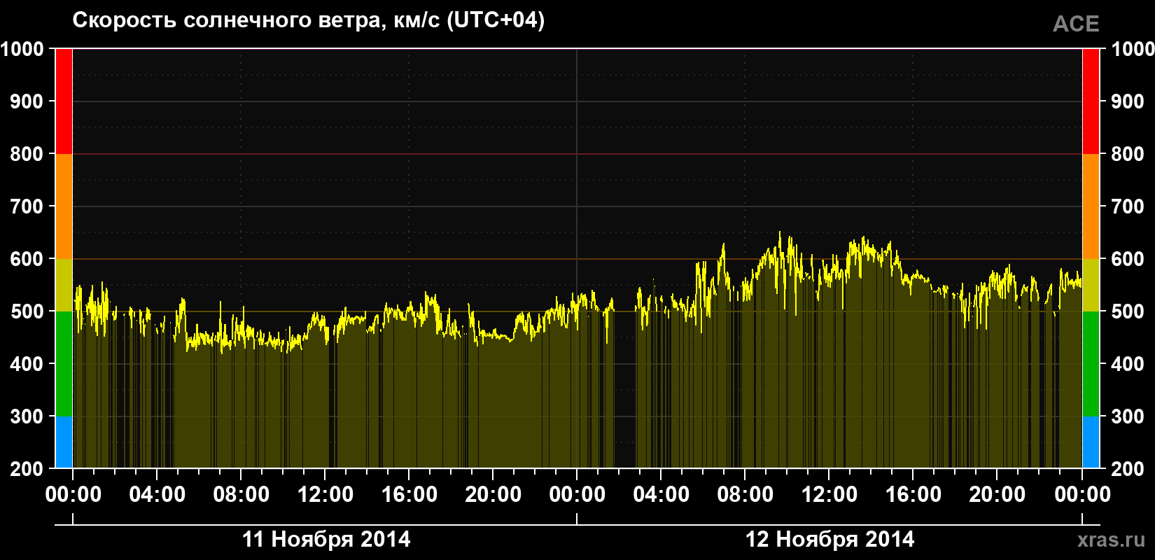 Скорость солнечного ветра