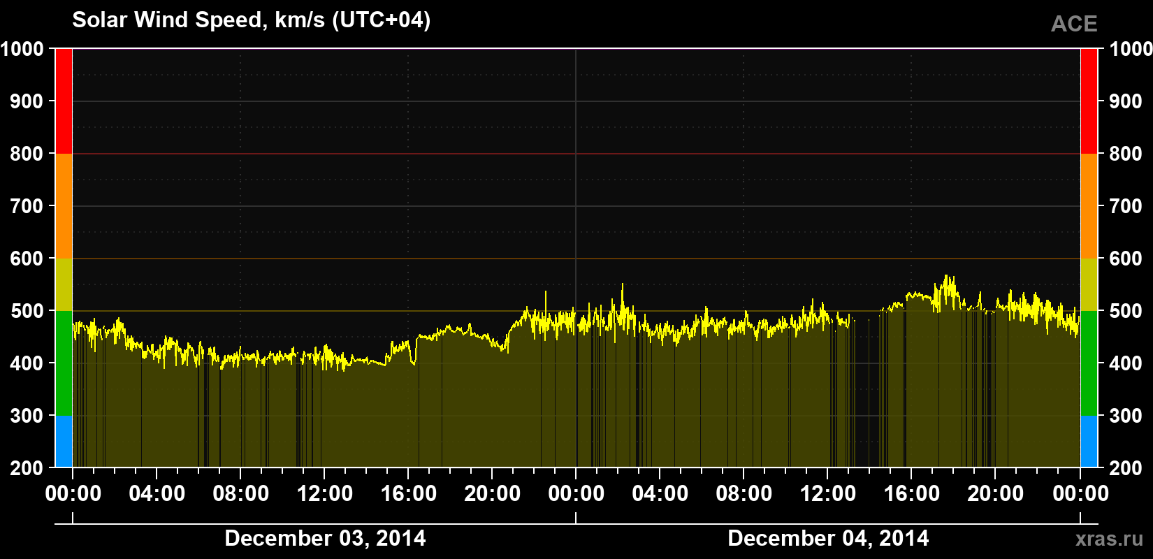 Solar wind speed